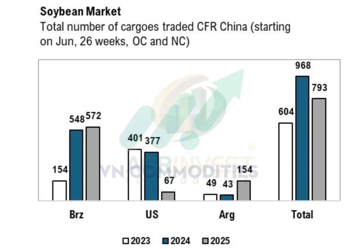 Trump lùi quyết định Chủ tịch FED – Trung Quốc tăng mua đậu nành – OECD hạ tăng trưởng, CPI EU vượt kỳ vọng