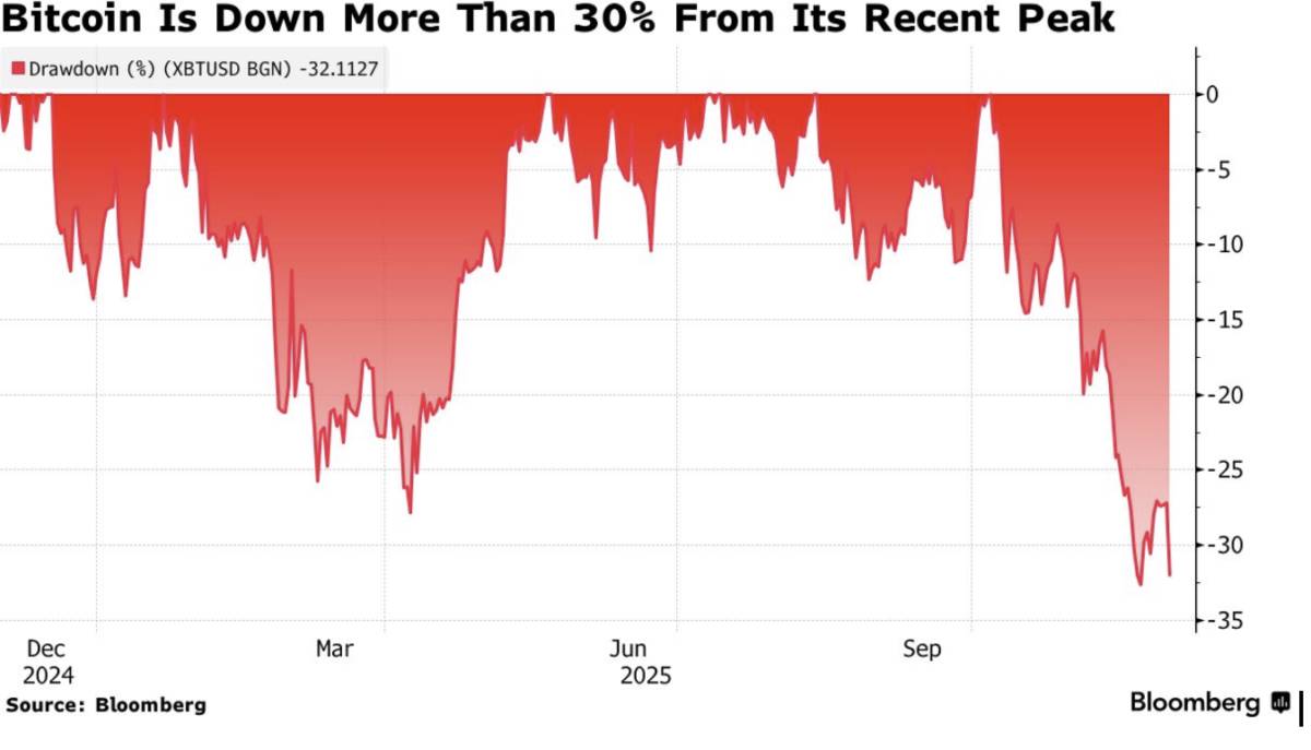 Thị trường hỗn loạn: Trái phiếu kho bạc giảm mạnh, kỳ vọng cắt giảm lãi suất của Fed và thảm họa ETF Crypto khiến nhà đầu tư bán lẻ chịu thiệt hại nặng nề