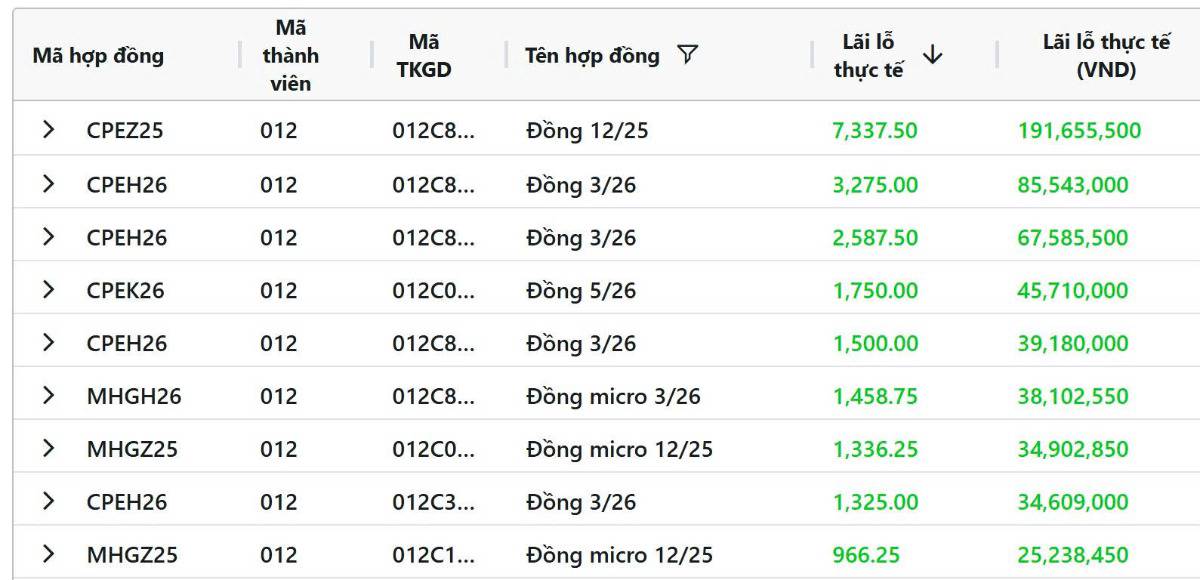 Tổng hợp kim loại cơ bản 03/12: Đồng hạ nhiệt sau khi chạm đỉnh lịch sử, quặng sắt chịu áp lực từ sản lượng gang giảm