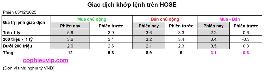 Bắt Mạch Chứng Khoán Ngày 04/12/2025: Rung Lắc Khi Kiểm Tra Kháng Cự