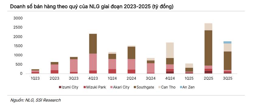 NLG: Tái định vị chu kỳ – Khi dòng tiền, quỹ đất và nhu cầu thật gặp nhau