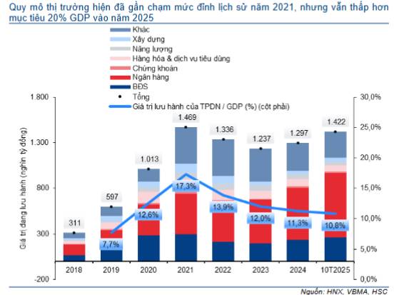 Thị trường Trái phiếu Doanh nghiệp Việt Nam: Phục hồi ngoạn mục sau "cú sốc" lịch sử