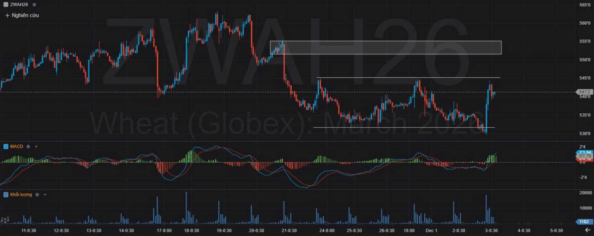 Bản Tin Nhóm Nông Sản Ngày 03/12/2025