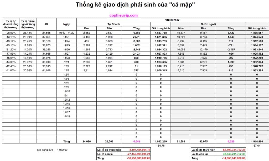 Bắt Mạch Chứng Khoán Ngày 04/12/2025: Rung Lắc Khi Kiểm Tra Kháng Cự