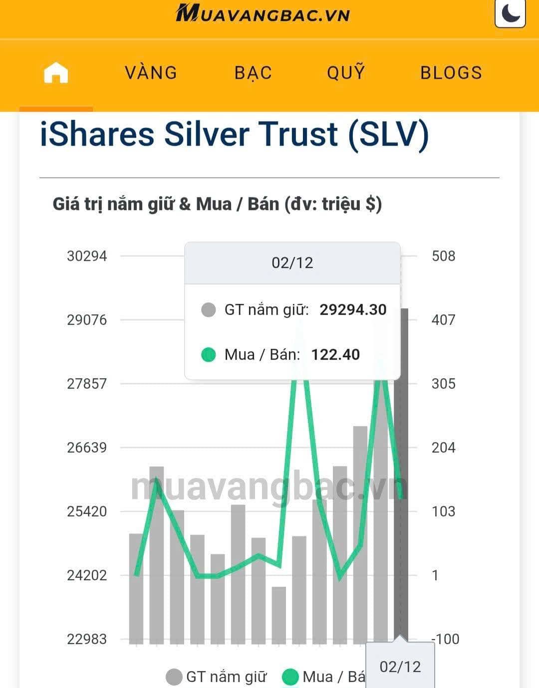 Bạc tiếp tục bùng nổ: Tồn kho Trung Quốc lao dốc về đáy 10 năm – Quỹ SLV mua thêm 122 triệu USD chỉ trong một đêm