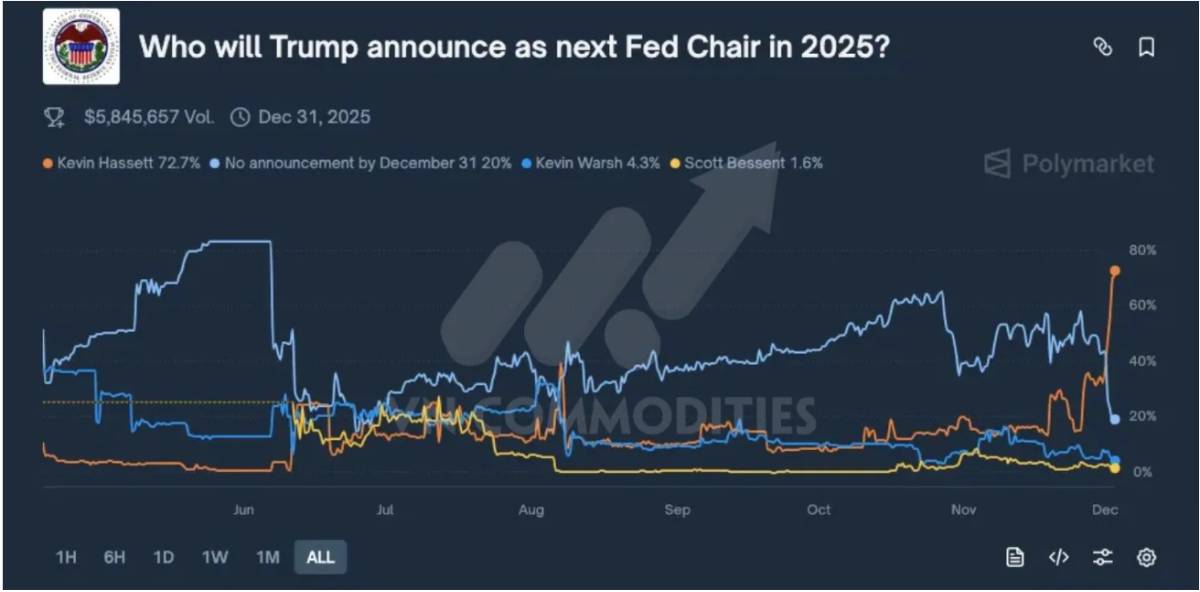 Trump lùi quyết định Chủ tịch FED – Trung Quốc tăng mua đậu nành – OECD hạ tăng trưởng, CPI EU vượt kỳ vọng