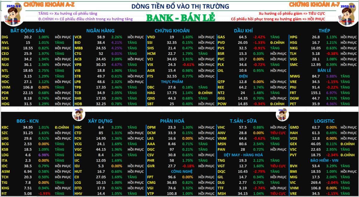 Chứng khoán hôm nay 03/12/2025 | Bank, bán lẻ dòng tiền đổ vào thị trường