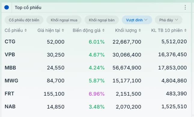 Lệnh tăng vốn Big3: Mồi lửa kích hoạt sóng Tài chính