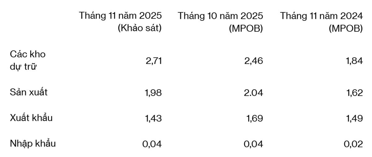 Dự trữ dầu cọ của Malaysia đạt mức cao nhất trong sáu năm do xuất khẩu giảm
