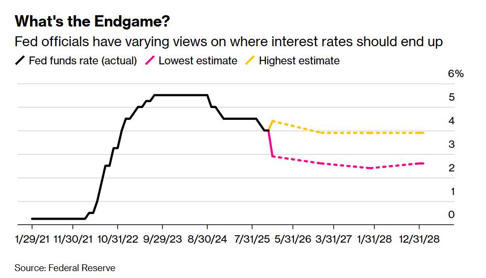Cuộc Chiến Nội Bộ Fed: Khi Lãi Suất Trở Thành Ẩn Số Khó Giải Nhất Của Chính Sách Tiền Tệ