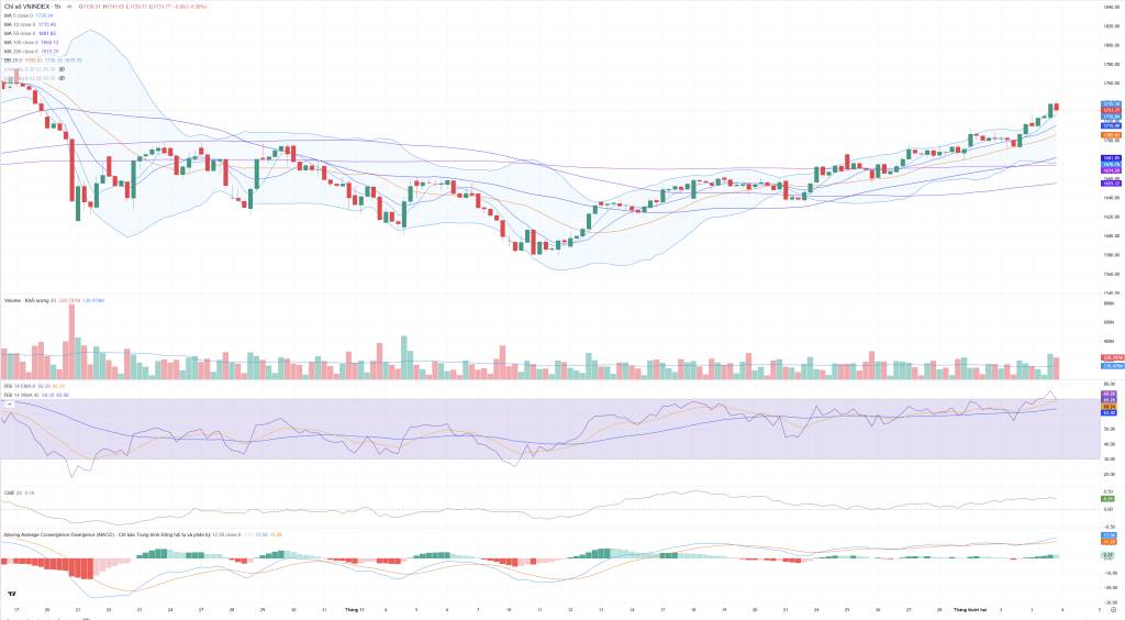 Bắt Mạch Chứng Khoán Ngày 04/12/2025: Rung Lắc Khi Kiểm Tra Kháng Cự
