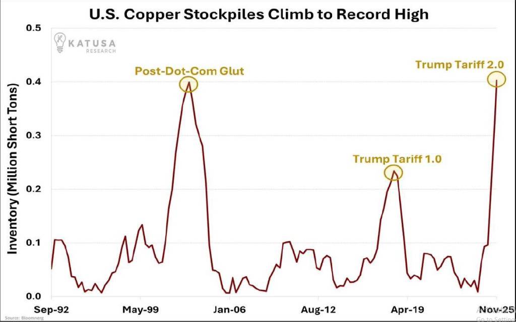 Thị trường Đồng - Tồn kho Mỹ lập đỉnh: Tín hiệu đáy của siêu chu kỳ mới?