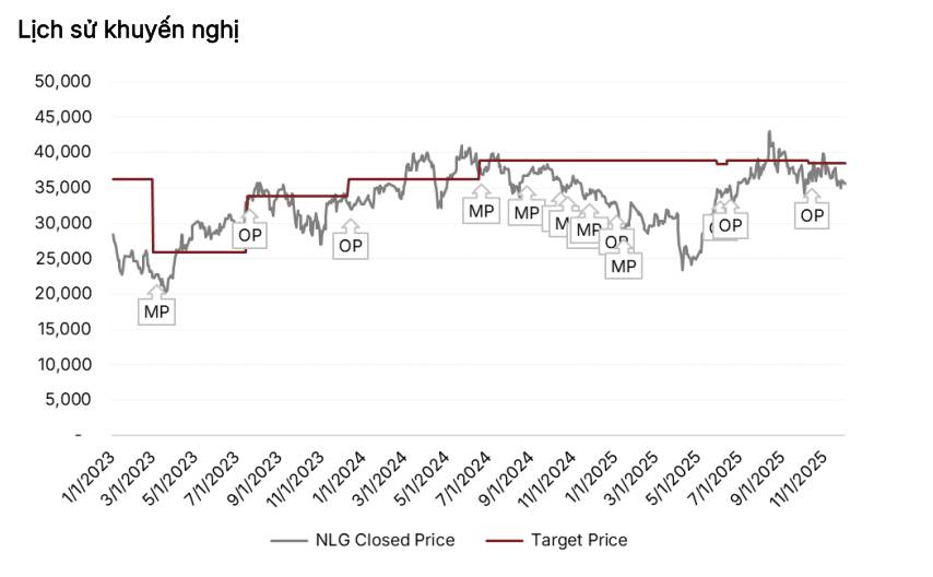 NLG: Tái định vị chu kỳ – Khi dòng tiền, quỹ đất và nhu cầu thật gặp nhau