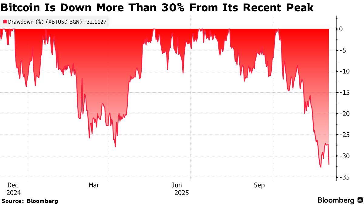 Thị trường hỗn loạn: Trái phiếu kho bạc giảm mạnh, kỳ vọng cắt giảm lãi suất của Fed và thảm họa ETF Crypto khiến nhà đầu tư bán lẻ chịu thiệt hại nặng nề