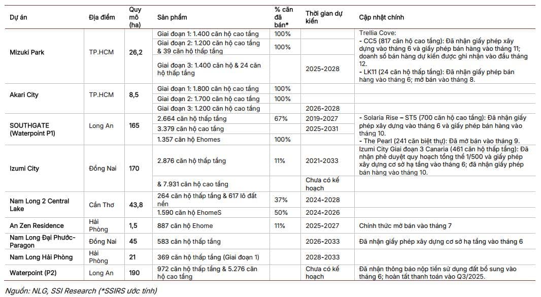 NLG: Tái định vị chu kỳ – Khi dòng tiền, quỹ đất và nhu cầu thật gặp nhau