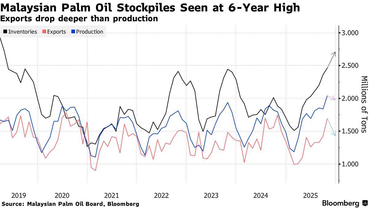 Dự trữ dầu cọ của Malaysia đạt mức cao nhất trong sáu năm do xuất khẩu giảm