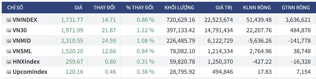 Bắt Mạch Chứng Khoán Ngày 04/12/2025: Rung Lắc Khi Kiểm Tra Kháng Cự