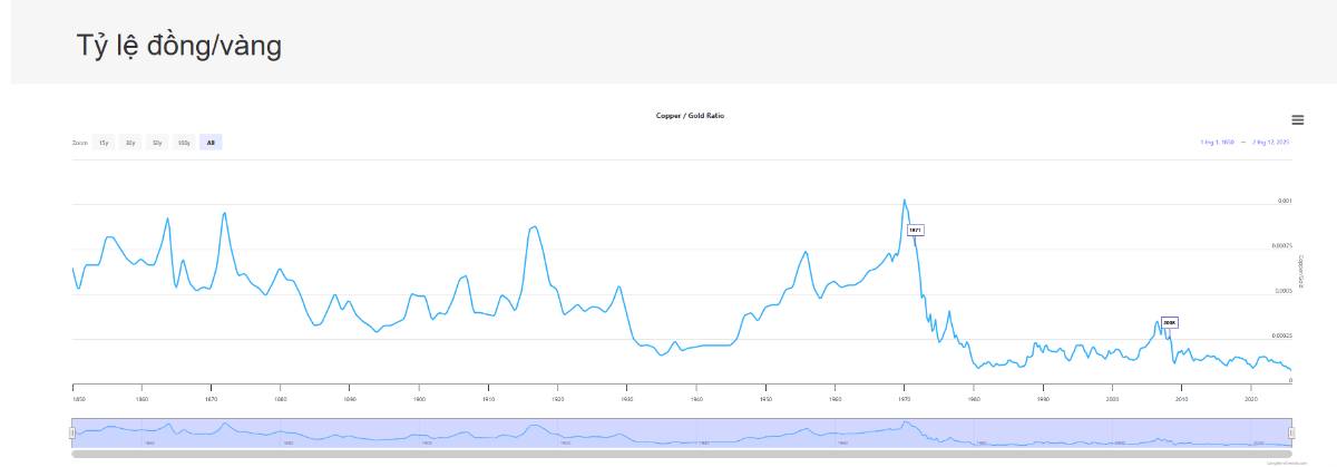 Siêu Chu Kỳ Hàng Hóa: Vì Sao Bạc và Đồng Có Thể Vượt Xa Vàng Trong Thời Gian Tới?