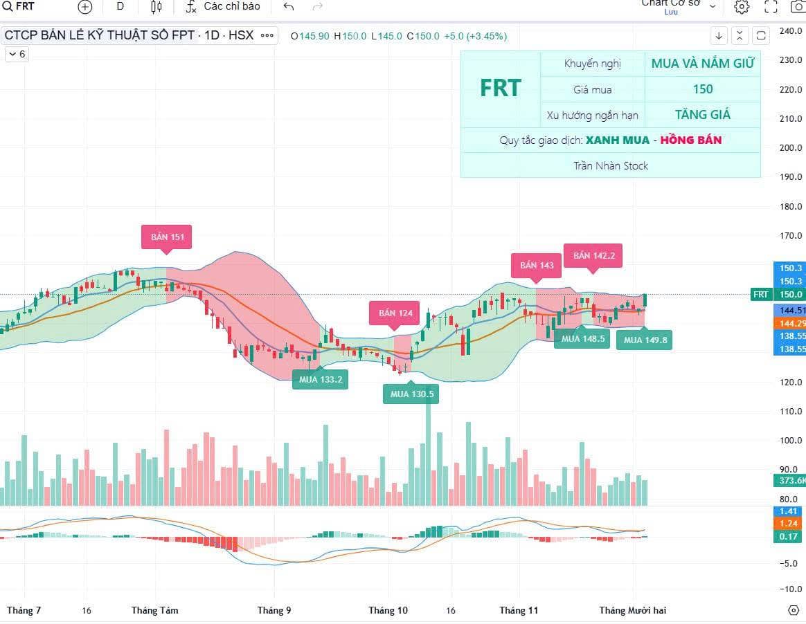FRT (MUA) – Công ty CP bán lẻ kỹ thuật số FPT - Long Châu là động lực chính!