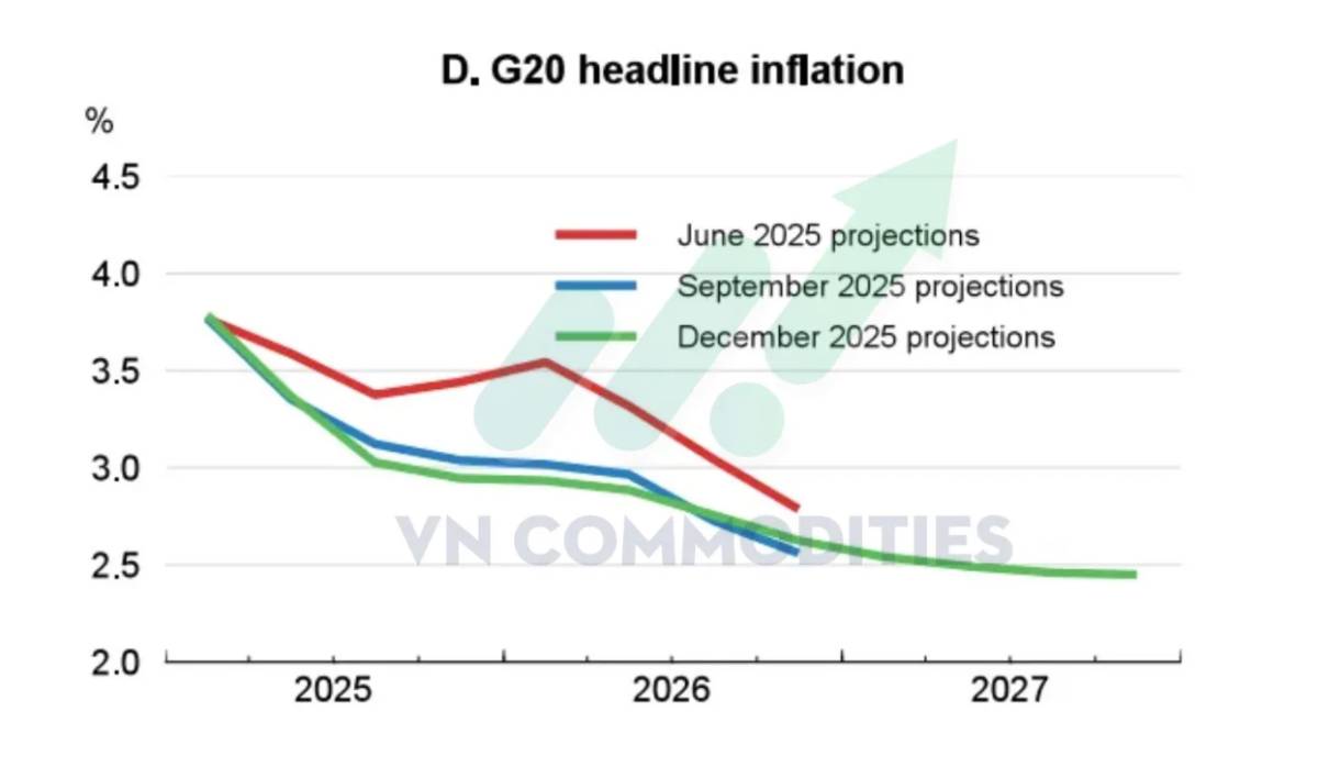 Trump lùi quyết định Chủ tịch FED – Trung Quốc tăng mua đậu nành – OECD hạ tăng trưởng, CPI EU vượt kỳ vọng