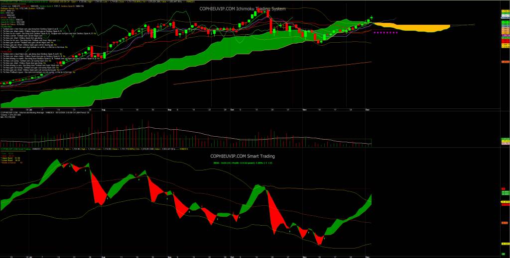 Bắt Mạch Chứng Khoán Ngày 04/12/2025: Rung Lắc Khi Kiểm Tra Kháng Cự