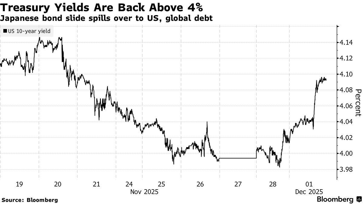Thị trường hỗn loạn: Trái phiếu kho bạc giảm mạnh, kỳ vọng cắt giảm lãi suất của Fed và thảm họa ETF Crypto khiến nhà đầu tư bán lẻ chịu thiệt hại nặng nề