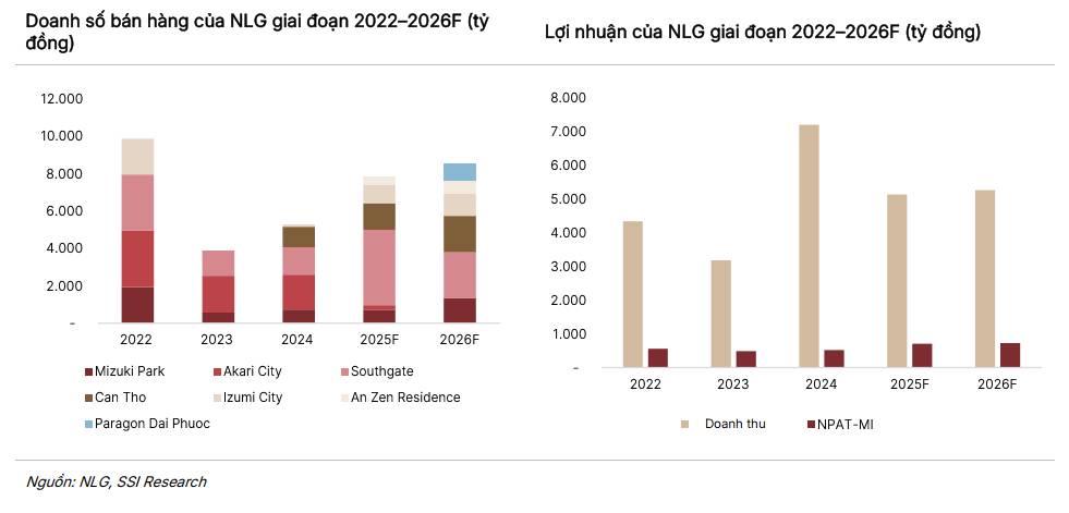 NLG: Tái định vị chu kỳ – Khi dòng tiền, quỹ đất và nhu cầu thật gặp nhau