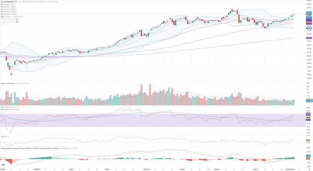Bắt Mạch Chứng Khoán Ngày 04/12/2025: Rung Lắc Khi Kiểm Tra Kháng Cự