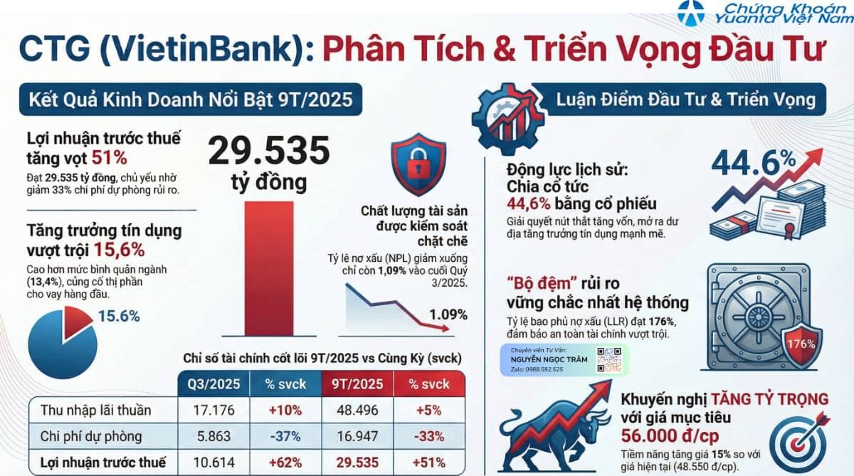 VIETINBANK (CTG): GIẢI MÃ CÚ SỐC CỔ TỨC 44,6% - MỘT NGƯỜI KHỔNG LỒ ĐANG THỨC GIẤC. Thông tin VietinBank  ...