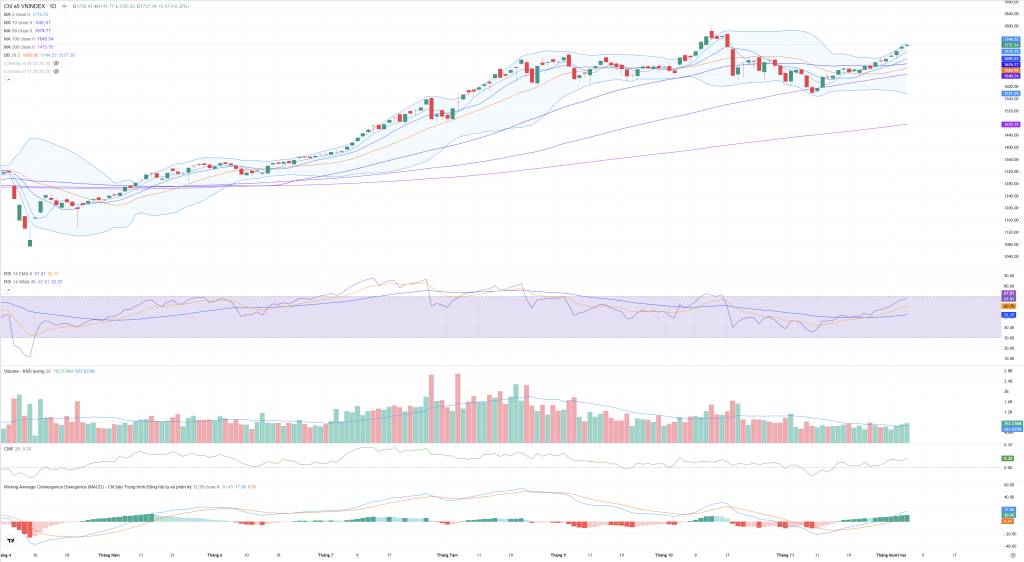 Bắt Mạch Chứng Khoán Ngày 05/12/2025: Tích Lũy Biên Độ Hẹp