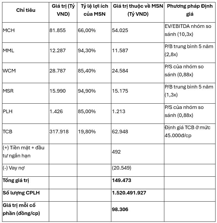 Tập đoàn Masan (HOSE: MSN)