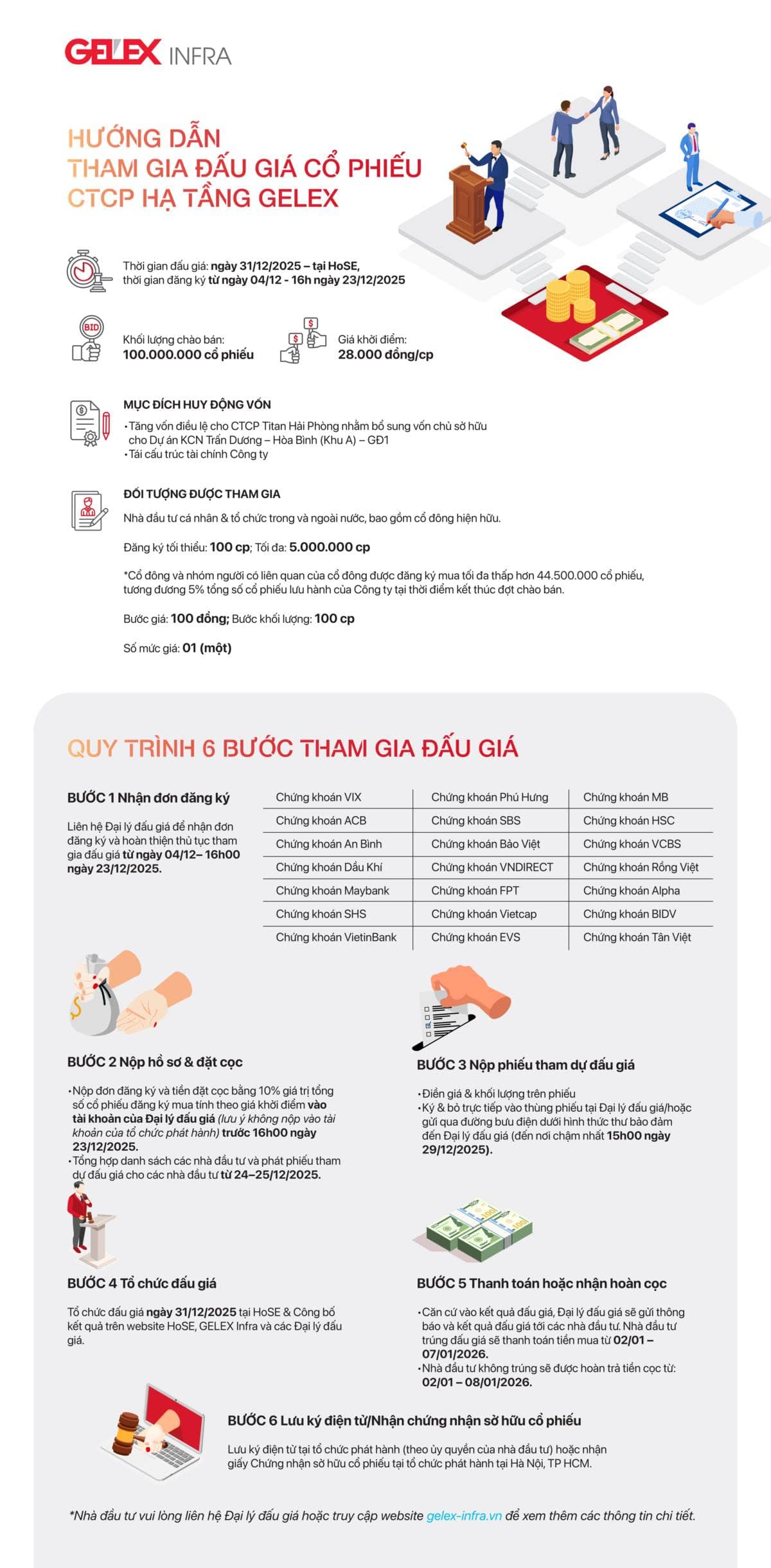 Mở đăng ký đấu giá cổ phiếu Hạ tầng GELEX từ 4/12 đến 16h ngày 23/12/2025