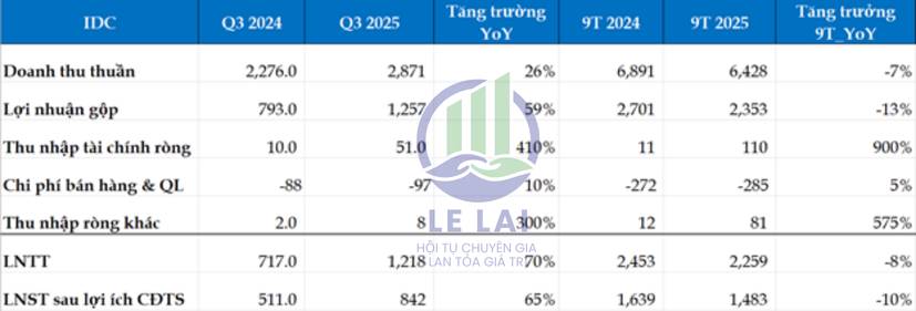IDC : Doanh nghiệp bất động sản khu công nghiệp tiềm năng – định giá rẻ sau rủi ro chính sách thuế quan hạ nhiệt
