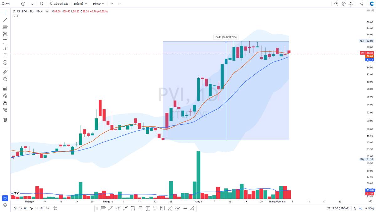 CƠ HỘI SÓNG THOÁI VỐN CUỐI NĂM – KHI TIỀN ĐỔ VÀO CỔ PHIẾU CÓ CÂU CHUYỆN LỚN. Giai đoạn cuối năm, thị  ...