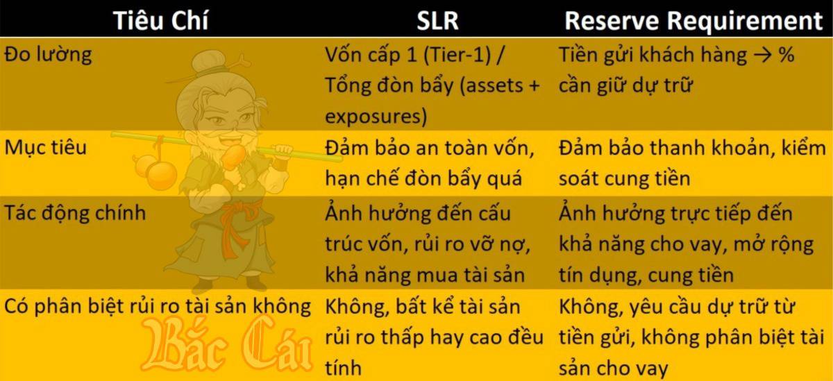 Hiểu đúng về SLR và Reserve Requirement