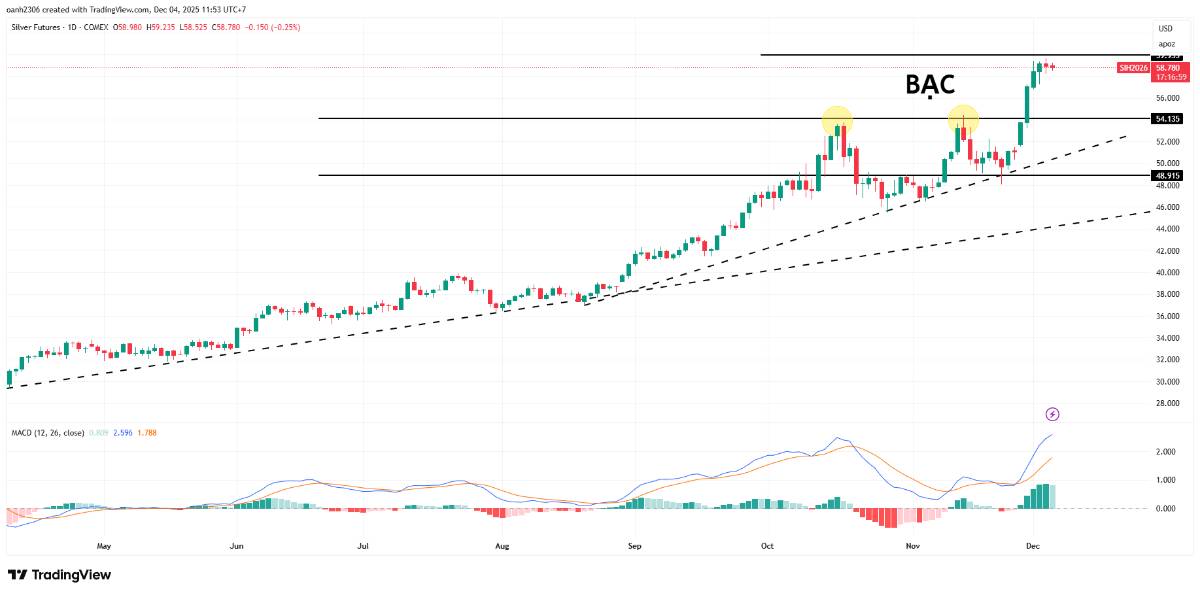 Vàng, bạc duy trì đà tăng sau dữ liệu việc làm ADP yếu kém của Hoa Kỳ