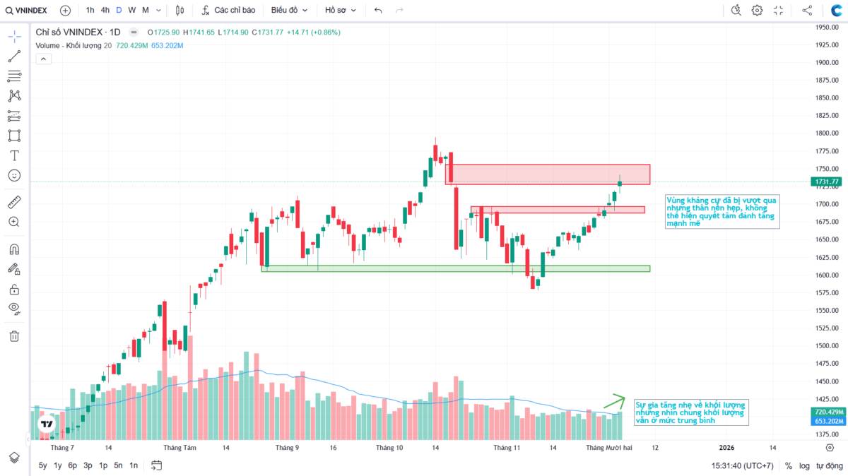NHẬN ĐỊNH THỊ TRƯỜNG 3/12 - Góc nhìn theo VSA. Bức tranh thị trường trong những ngày đầu tháng 12 đang  ...