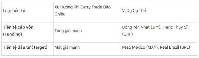 Giao Dịch Carry Trade Đồng Yên: “Cỗ Máy In Tiền Thầm Lặng” Đang Đảo Chiều và Tác Động Tới Việt Nam.  ...
