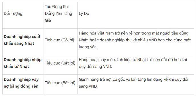 Giao Dịch Carry Trade Đồng Yên: “Cỗ Máy In Tiền Thầm Lặng” Đang Đảo Chiều và Tác Động Tới Việt Nam.  ...