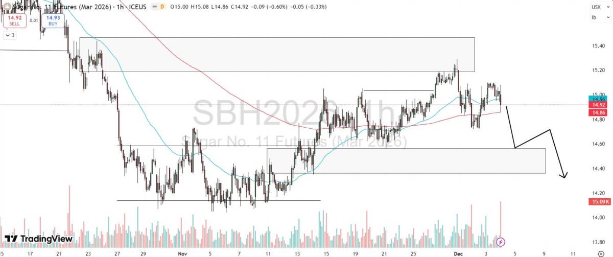Bản Tin Nhóm Nguyên Liệu Công Nghiệp Ngày 04/12/2025