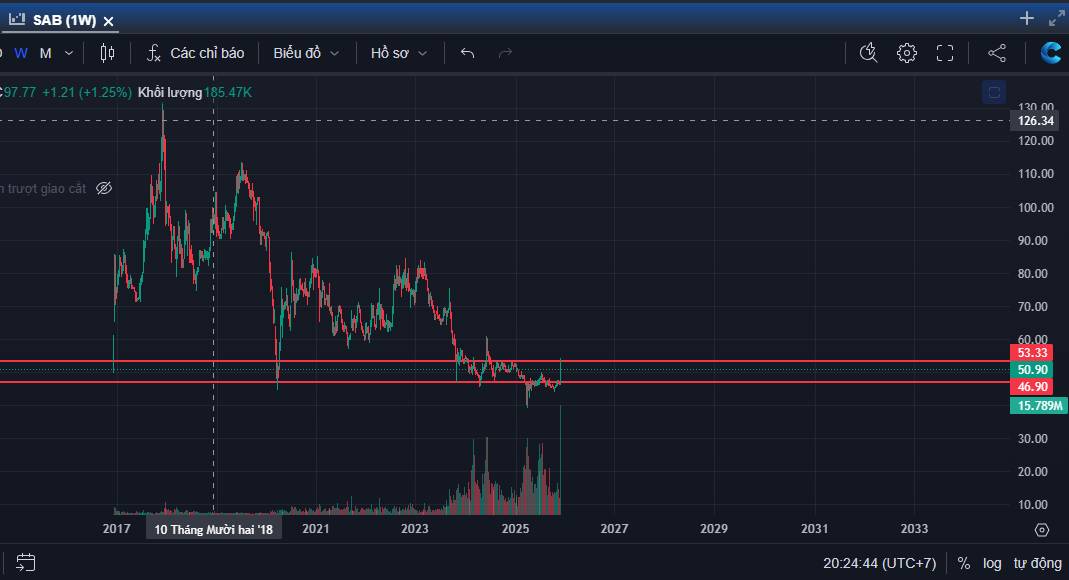 Góc nhìn kỹ thuật cổ phiếu SAB