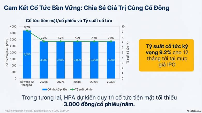 Cổ phiếu HPA sắp lên sàn và triển vọng tăng trưởng dài hạn từ nền tảng tài chính an toàn nhất ngành nông nghiệp và chăn nuôi