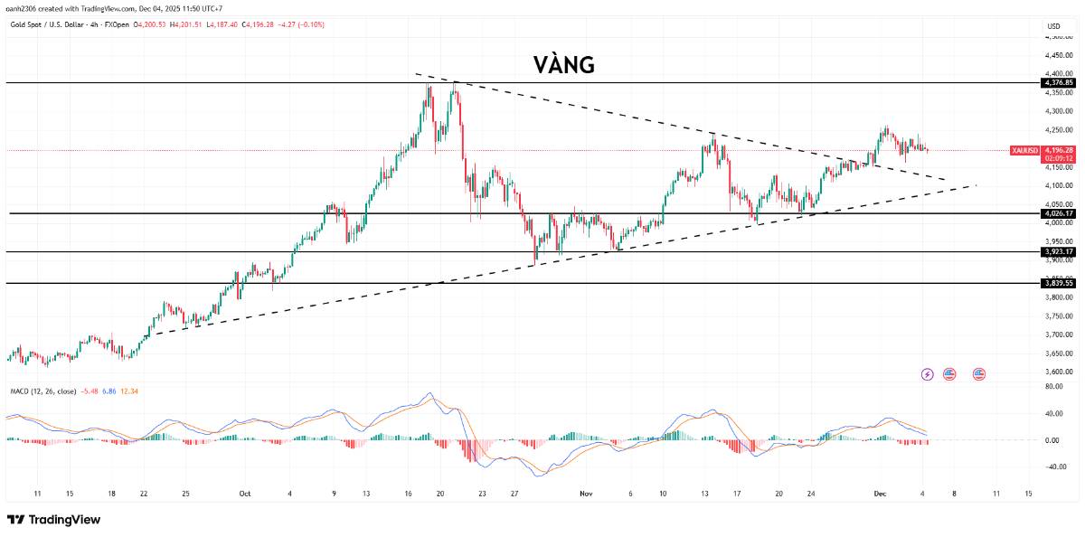 Vàng, bạc duy trì đà tăng sau dữ liệu việc làm ADP yếu kém của Hoa Kỳ