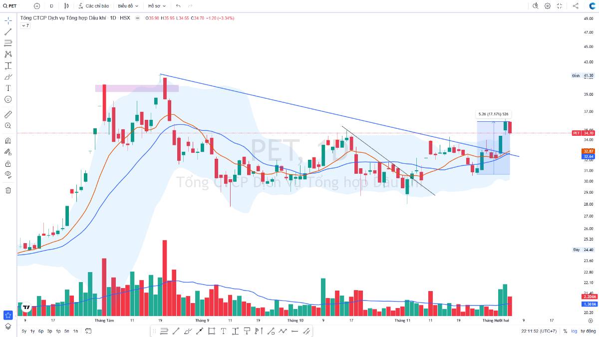 CƠ HỘI SÓNG THOÁI VỐN CUỐI NĂM – KHI TIỀN ĐỔ VÀO CỔ PHIẾU CÓ CÂU CHUYỆN LỚN. Giai đoạn cuối năm, thị  ...