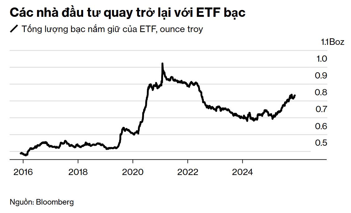 Tại sao giá bạc tăng mạnh hơn cả vàng