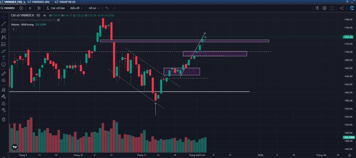 VNINDEX: Vic trần - ai chịu? Phép thử cuối của tạo lập !