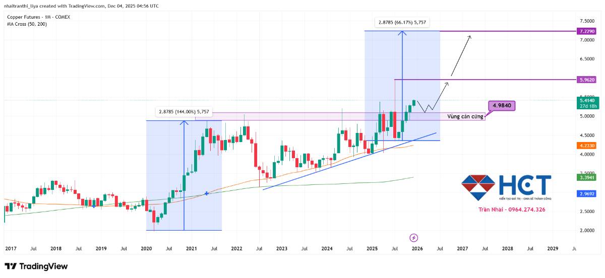 ĐỒNG BƯỚC VÀO SIÊU CHU KỲ TĂNG MỚI - CƠ HỘI LỚN CHO NHÀ ĐẦU TƯ TRƯỚC NĂM 2026??. Về phân tích kỹ thuật:.  ...