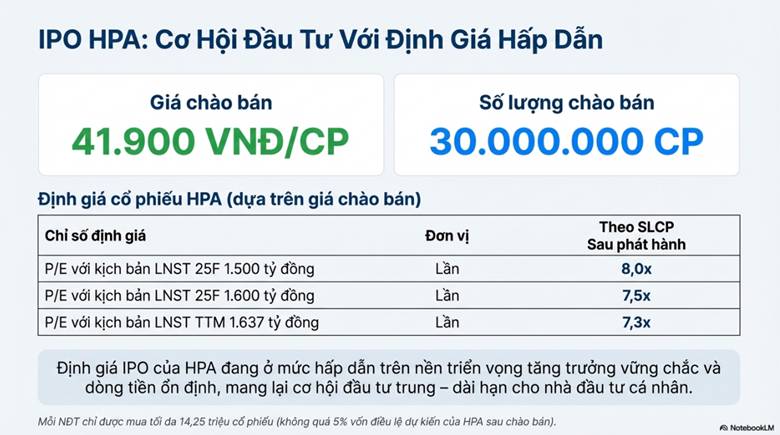 Cổ phiếu HPA sắp lên sàn và triển vọng tăng trưởng dài hạn từ nền tảng tài chính an toàn nhất ngành nông nghiệp và chăn nuôi