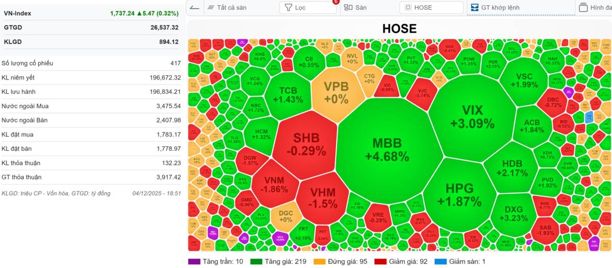 🔴[LIVE STREAM] VN-INDEX 05/12/2025: Lord of the bất động sản miền nam - Người gác đền. Mặc dù các nhóm  ...