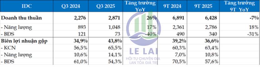 IDC : Doanh nghiệp bất động sản khu công nghiệp tiềm năng – định giá rẻ sau rủi ro chính sách thuế quan hạ nhiệt